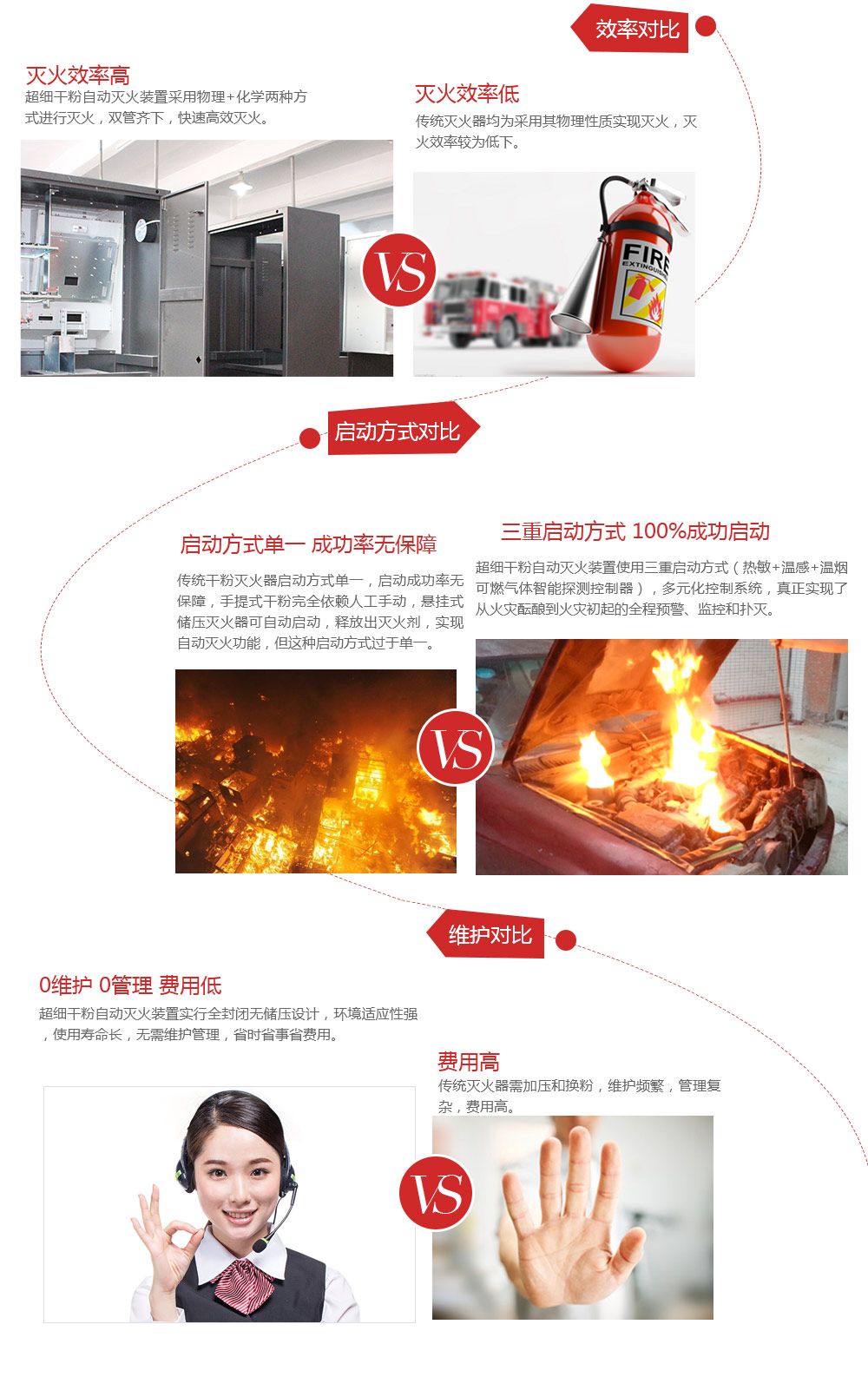 超細(xì)干粉自動(dòng)滅火裝置性能對比圖